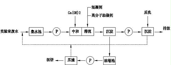 废液流程