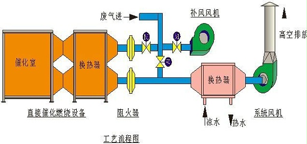 催化燃烧