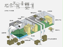 净化系统