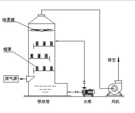 喷淋塔原理图