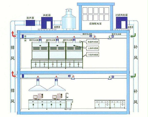 通风柜变频系统