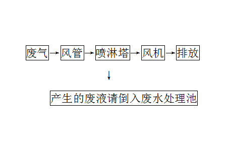 喷淋塔流程