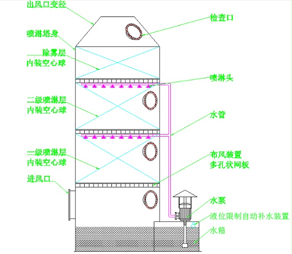 组成