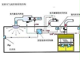 实验室通风系统设计重点