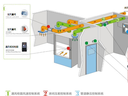 实验室通风设备气流控制要求