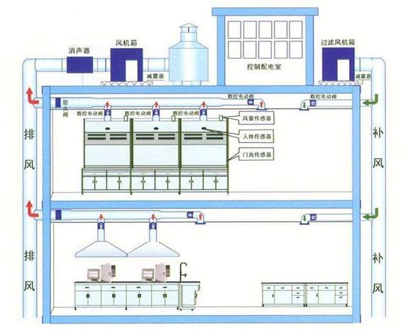 实验室通风系统-11