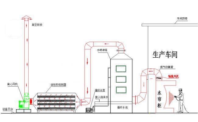 废气护理