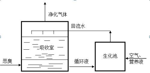 洗涤法