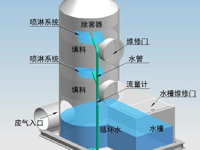 喷淋塔的水需要更换吗？