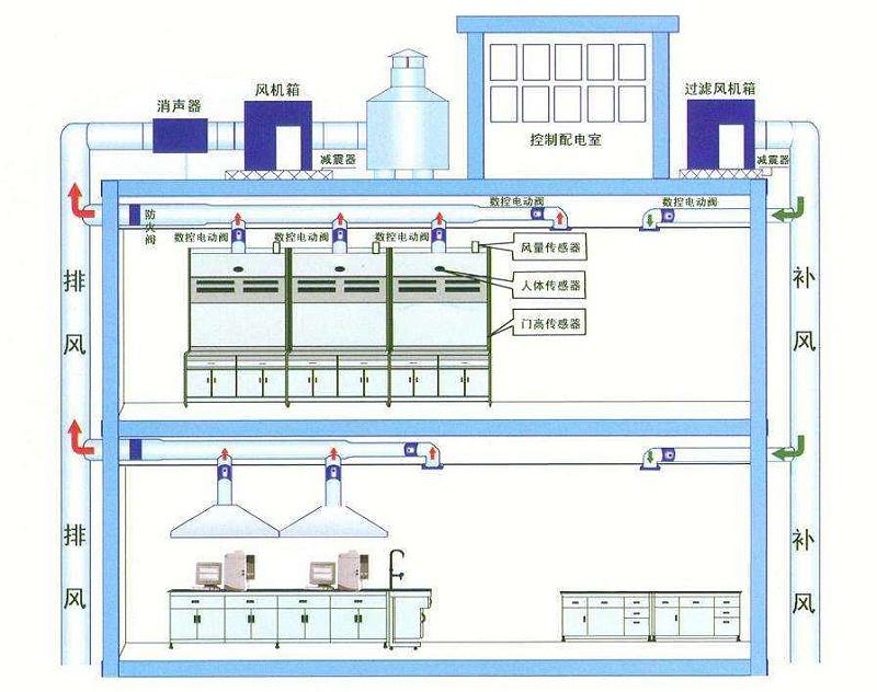 通风柜变频系统