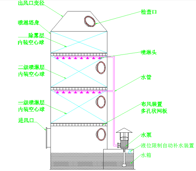 组成