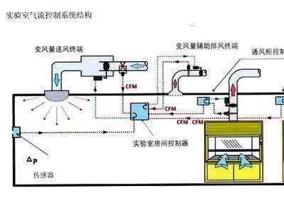 实验室通风系统设计重点