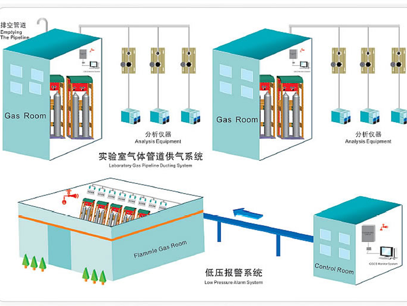 实验室气体管道设计要求