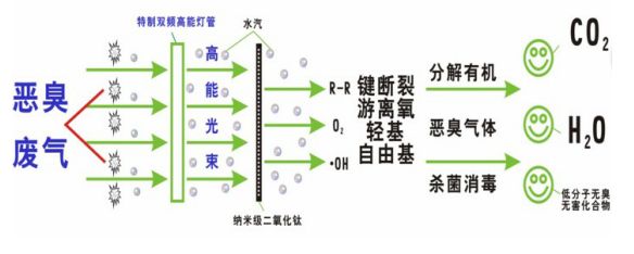 UV光氧原理图