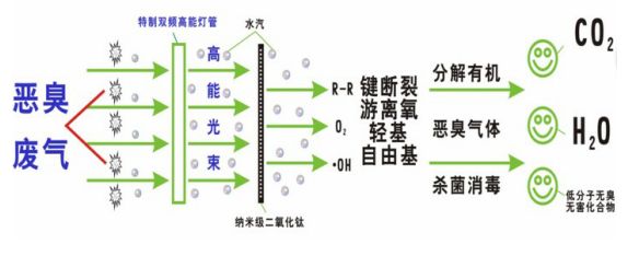 UV光氧原理图