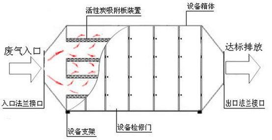 活性炭吸附箱原理