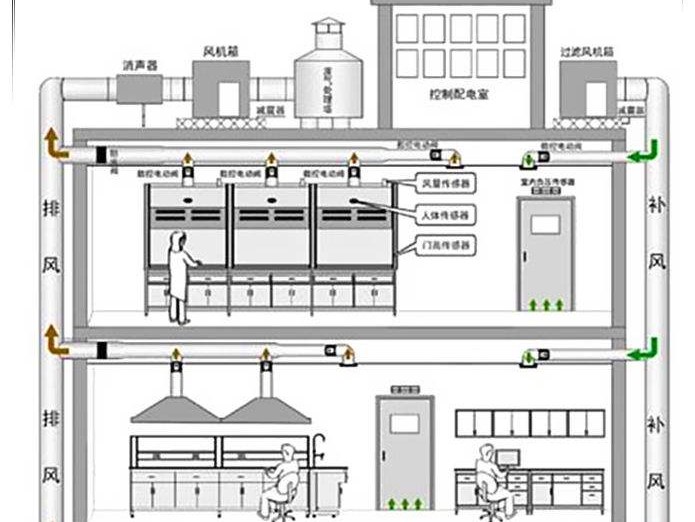 食品实验室的总体设计要求